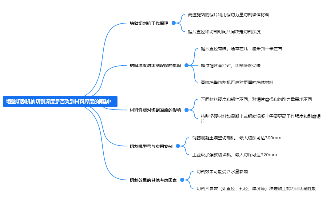 墻壁切割機(jī)的切割深度是否受到材料厚度的限制？.png